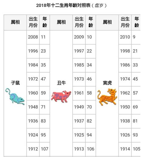 生肖年齡2023|2023年12生肖年份年齡對照表 